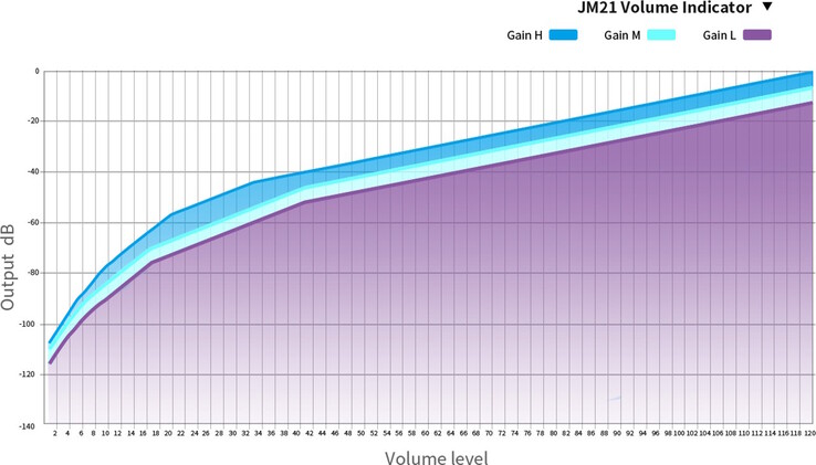 O Fiio JM21 2026 DAP/DAC tem uma configuração de ganho ajustável. (Fonte da imagem: Fiio)