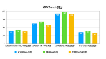 GFXBench. (Fonte da imagem: Weibo)