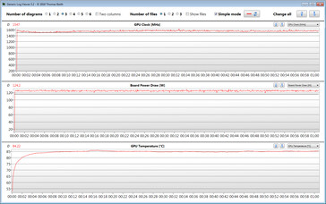 Leituras de GPU durante o teste Witcher 3 (overboost, TGP 140 watts)