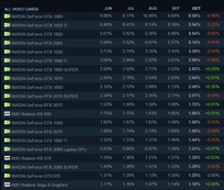 Participação global da SKU. (Fonte de imagem: Steam)