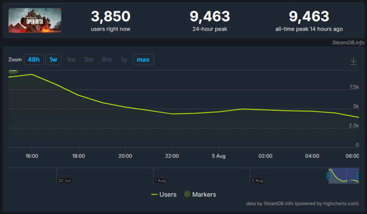 Estatísticas do beta aberto do Battlefield 6 no SteamDB. (Fonte da imagem: SteamDB)