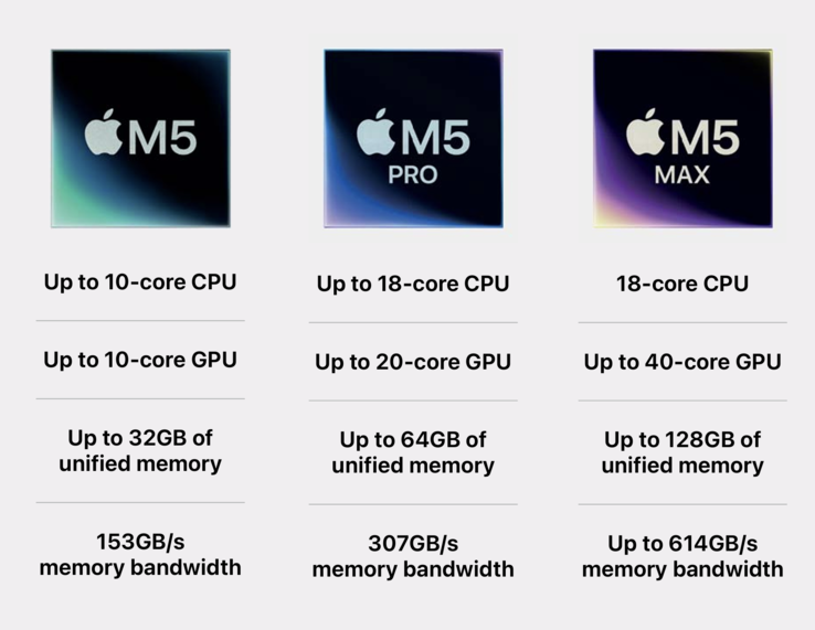 Apple Visão geral da série M5