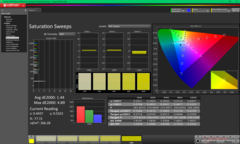 Varreduras de saturação antes da calibração (P3)