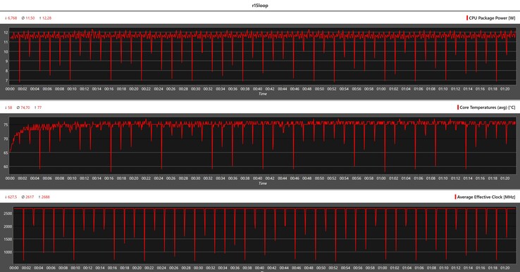 Métricas da CPU durante o loop do Cinebench R15