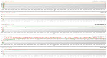 Parâmetros GPU durante a tensão FurMark (OC BIOS; Verde - 100% PT; Vermelho - 128% PT)