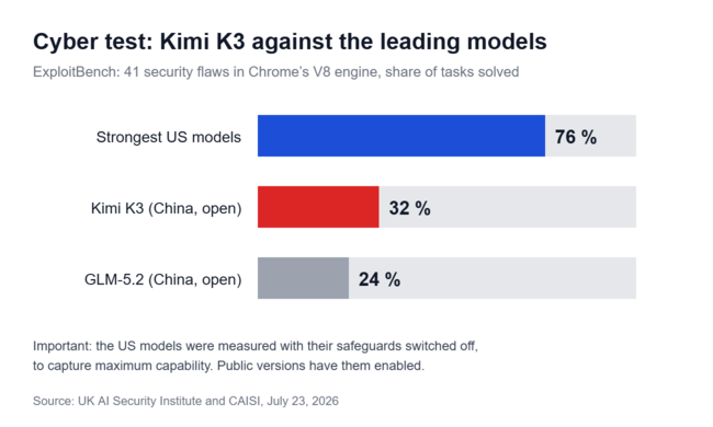 O Kimi K3 resolve 32% das tarefas, enquanto os modelos norte-americanos mais avançados resolvem 76%