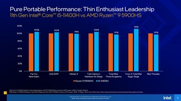Comparação de jogos Intel Core i5-11400H vs AMD Ryzen 9 5900HS. (Fonte: Intel)