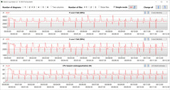 Relógio de CPU durante a execução do loop CB15 (modo Performance)