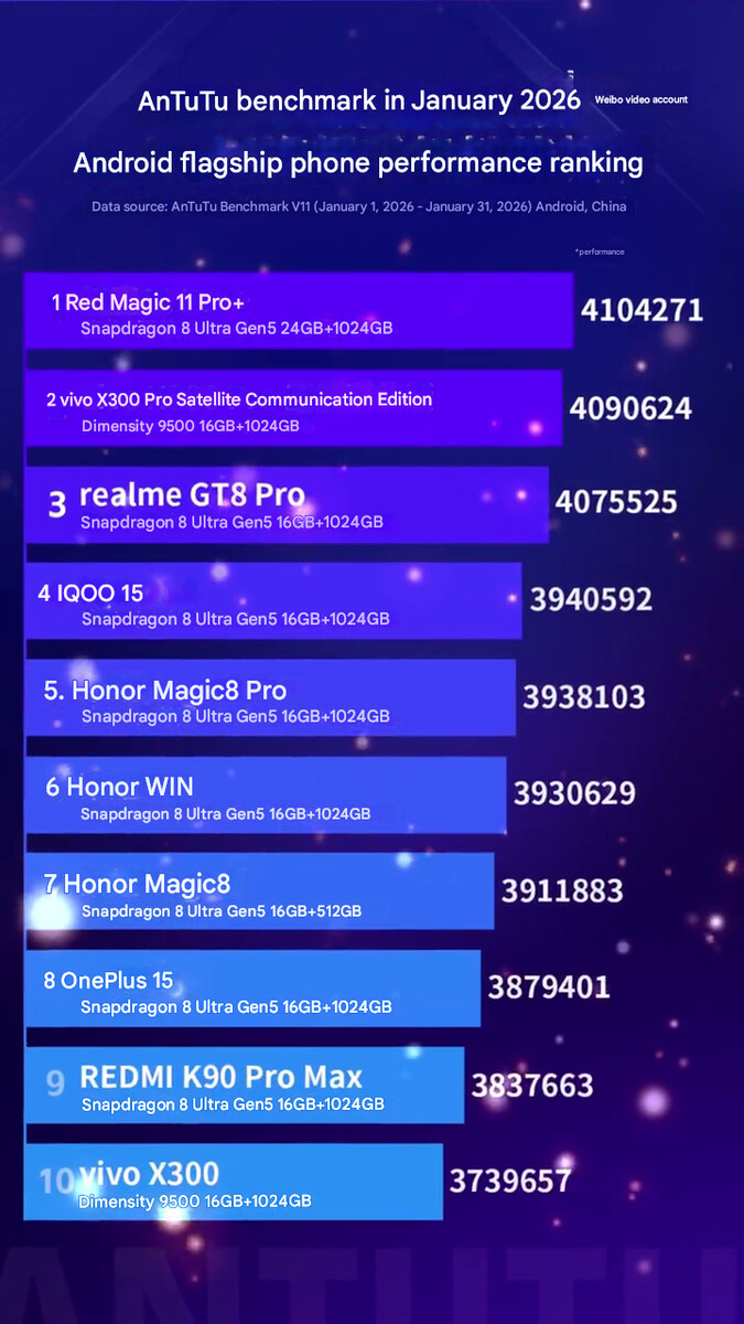 A classificação de desempenho dos telefones mais recentes (tradução automática)