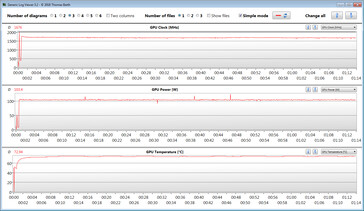 GPU readings during The Witcher 3 test (Turbo)