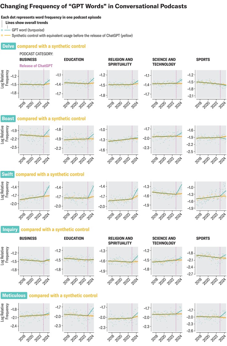 As palavras preferidas do ChatGPT proliferam na linguagem falada. (Fonte da imagem: SciAm)