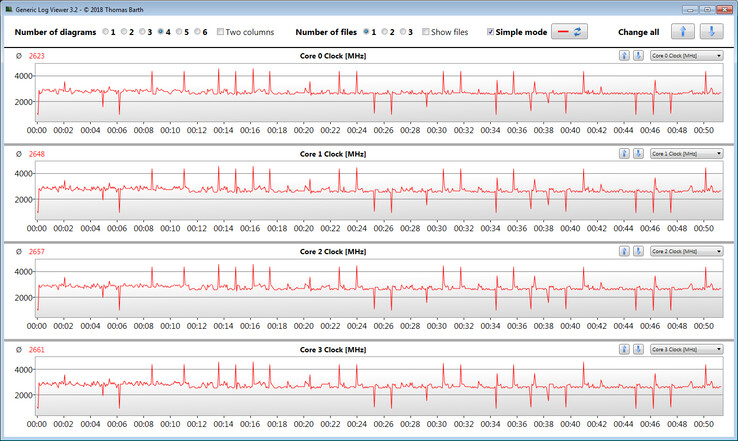 Velocidades do relógio da CPU durante a execução do loop CB15