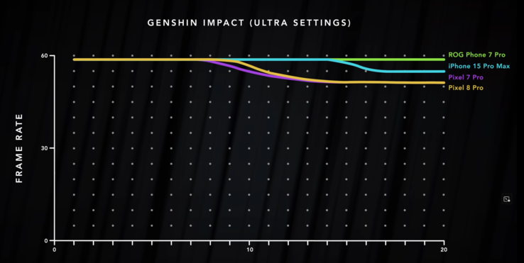 Resultados de benchmark do Genshin Impact de Dave2D (imagem via Dave2D no YuTube)