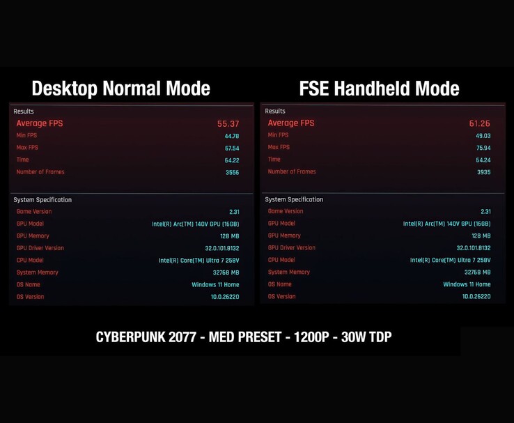 Benchmark do Cyberpunk 2077 comparando o desempenho da MSI Claw 8 AI no modo Desktop com o modo de tela cheia, mostrando um ganho de FPS de 55,37 para 61,26 em 1200p Medium, 30 W TDP. (Fonte da imagem: ETA Prime via YouTube)