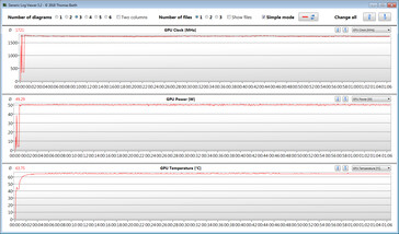 GPU measurements during our The Witcher 3 test (performance mode)