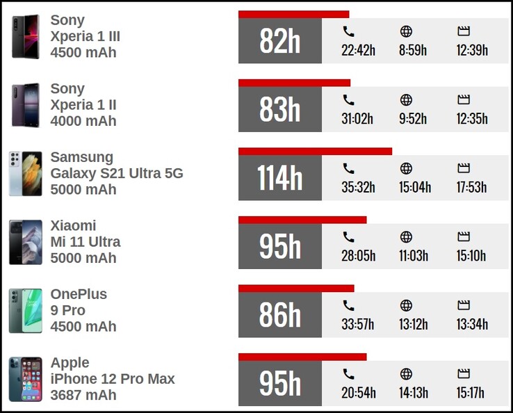 Xperia 1 III comparação da vida útil da bateria. (Fonte de imagem: GSMArena)