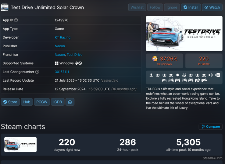 Test Drive Unlimited Solar Crown Steam player counts (Fonte da imagem: captura de tela, SteamDB)