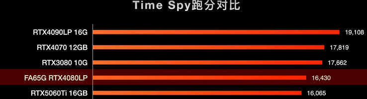 Time Spy resultados de benchmark (Fonte da imagem: 小明白 no Youtube)