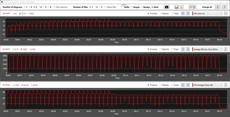 Métricas de CPU durante o loop Cinebench R15