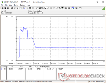 Prime95+FurMark iniciado na marca dos 10s. O consumo aumentaria para 61 W antes de se estabilizar em 23,4 W