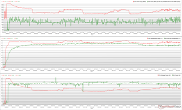 Clocks da CPU/GPU, temperaturas e variações de energia durante o estresse do Prime95 + FurMark