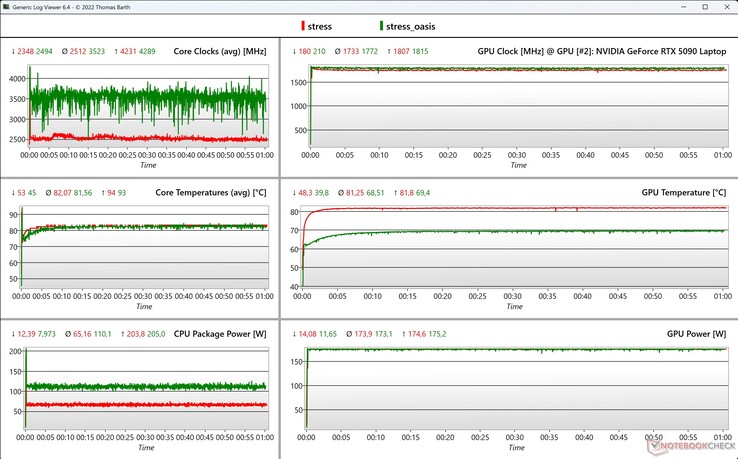 Teste de estresse de dados da CPU/GPU (vermelho: Neo 16, verde: Neo 16 com Oasis)