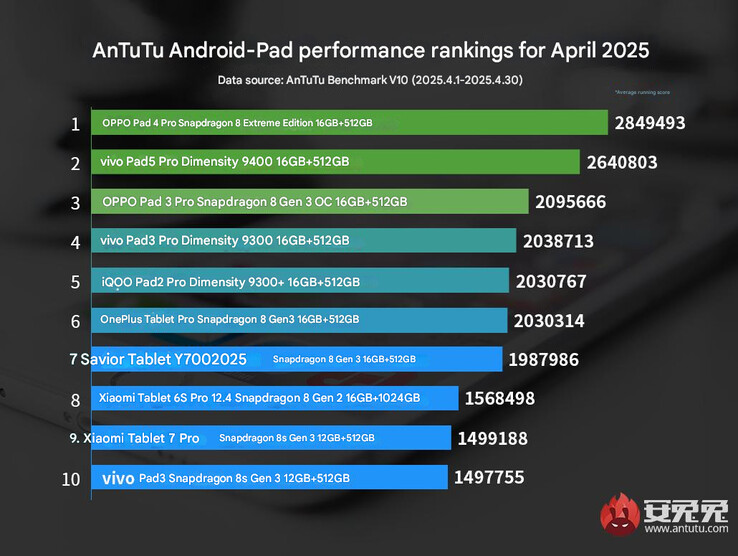 Classificação de desempenho dos tablets da AnTuTu em abril de 2025 (Fonte da imagem: AnTuTu - tradução automática)