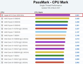 Apple Gráfico da CPU do laptop M1. (Fonte da imagem: PassMark)