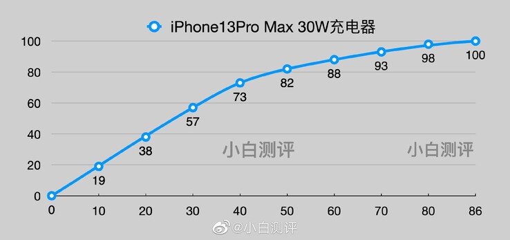 Um teste de bateria online leva a alguns resultados de tempo de carregamento para a maioria da série 13 do iPhone. (Fonte: Weibo via @Duanrui no Twitter)