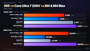 Testes de desempenho da CPU GMKtec EVO X3.