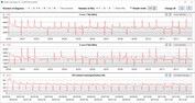 Velocidades de clock da CPU durante a execução do loop CB15 (alta)