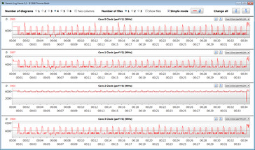 CPU clock speeds while running the CB15 loop