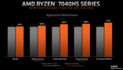 AMD Ryzen 9 7940 HS vs Apple M2 Pro (imagem via AMD)