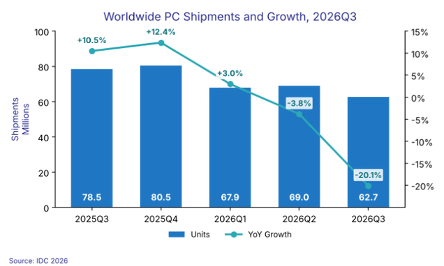 Remessas mundiais de PCs e crescimento homólogo, 2025Q3 a 2026Q3.