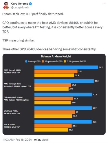 O Ryzen 7 8840U destrona a APU "Van Gogh" do Steam Deck em 10 watts. (Fonte: Cary Golomb via Twitter)