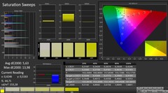 CalMAN: saturação de cores