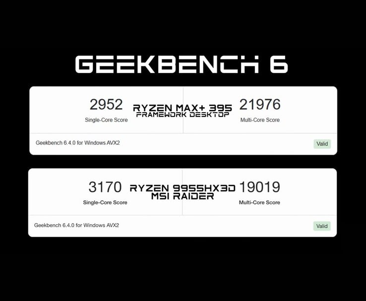 Comparação de benchmark Geekbench 6 mostrando o Ryzen AI Max+ 395 no Framework Desktop superando o Ryzen 9 9955HX3D em pontuação multi-core, mas ligeiramente atrás em single-core. (Fonte da imagem: ETA PRIME)