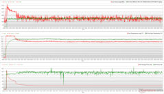 Relógios CPU/GPU, temperaturas e variações de energia durante Prime95 + FurMark stress