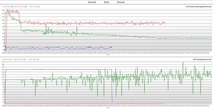 Registros de Prime95 e Furmark