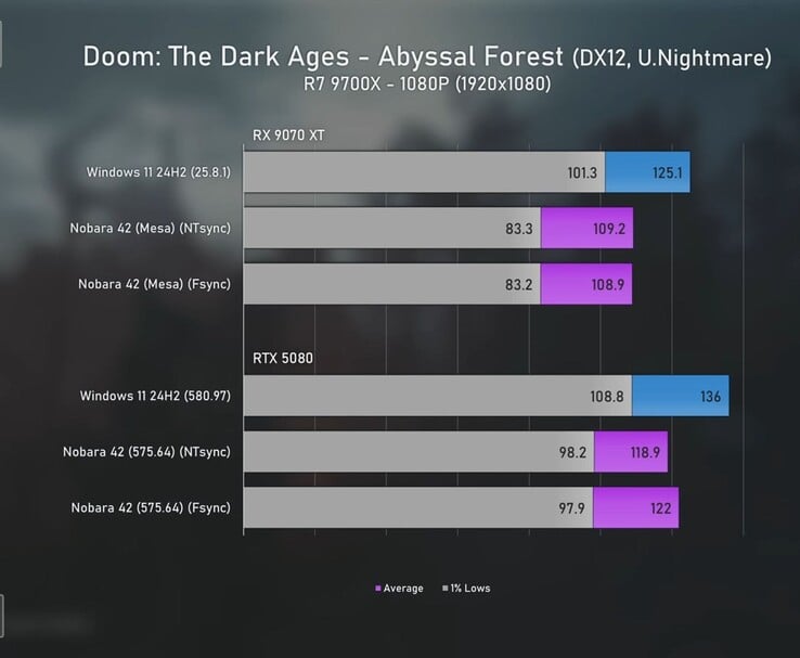 Doom: The Dark Ages 1080p benchmark comparando a Radeon 9070 XT e a RTX 5080 no Windows 11 e no Linux com médias de FPS e mínimos de 1%. (Fonte da imagem: Ancient Gameplays)
