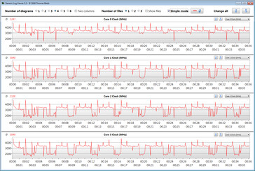 Relógios de CPU durante o loop CB15 (em modo "Performance")