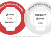 O mercado de smartwatch ainda é forte na Índia. (Fonte: Counterpoint Research)