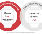 O mercado de smartwatch ainda é forte na Índia. (Fonte: Counterpoint Research)