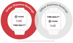 O mercado de smartwatch ainda é forte na Índia. (Fonte: Counterpoint Research)