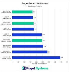 Projeto de pacote. (Fonte de imagem: Puget Systems)