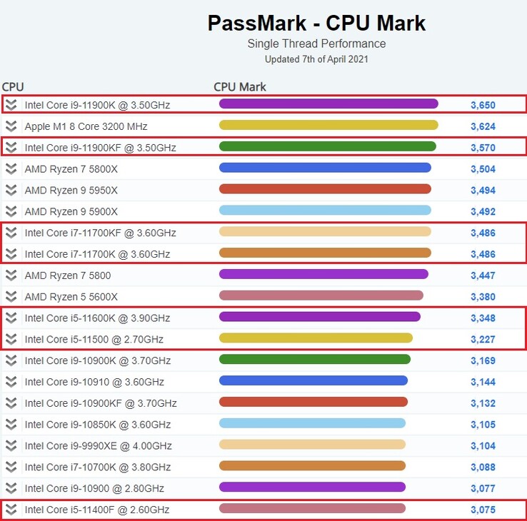 CPUs Rocket Lake. (Fonte da imagem: PassMark)