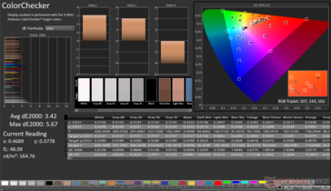 ColorChecker Avg dE2000: 3,42. Máximo dE2000: 5,67