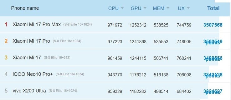 Os telefones Xiaomi 17 mal superam o Vivo X200 Ultra de última geração. (Fonte da imagem: AnTuTu)