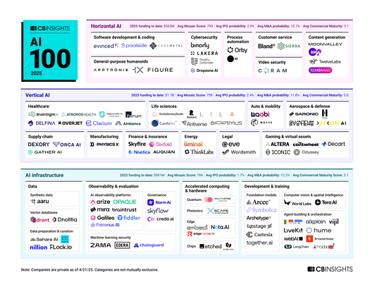 Startups de IA (Fonte da imagem: CBInsights)