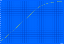 Tempo de carregamento: 131 minutos